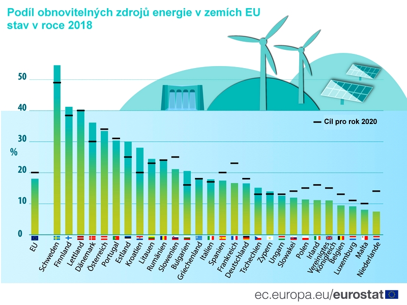 EU chce naplnit své cíle v oblasti ochrany klimatu do roku 2050